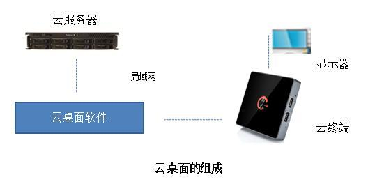 云桌面普及的隱性與顯性障礙 為什么很多人尚未選擇它？
