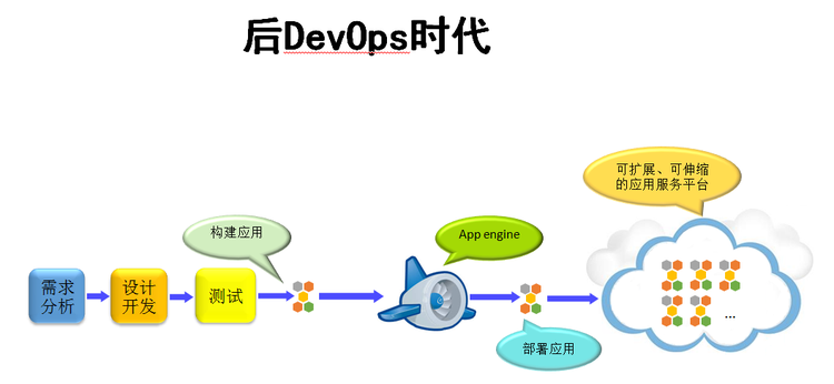 Docker引領(lǐng)測試革新 云計算時代火龍果軟件的基礎(chǔ)服務(wù)變革